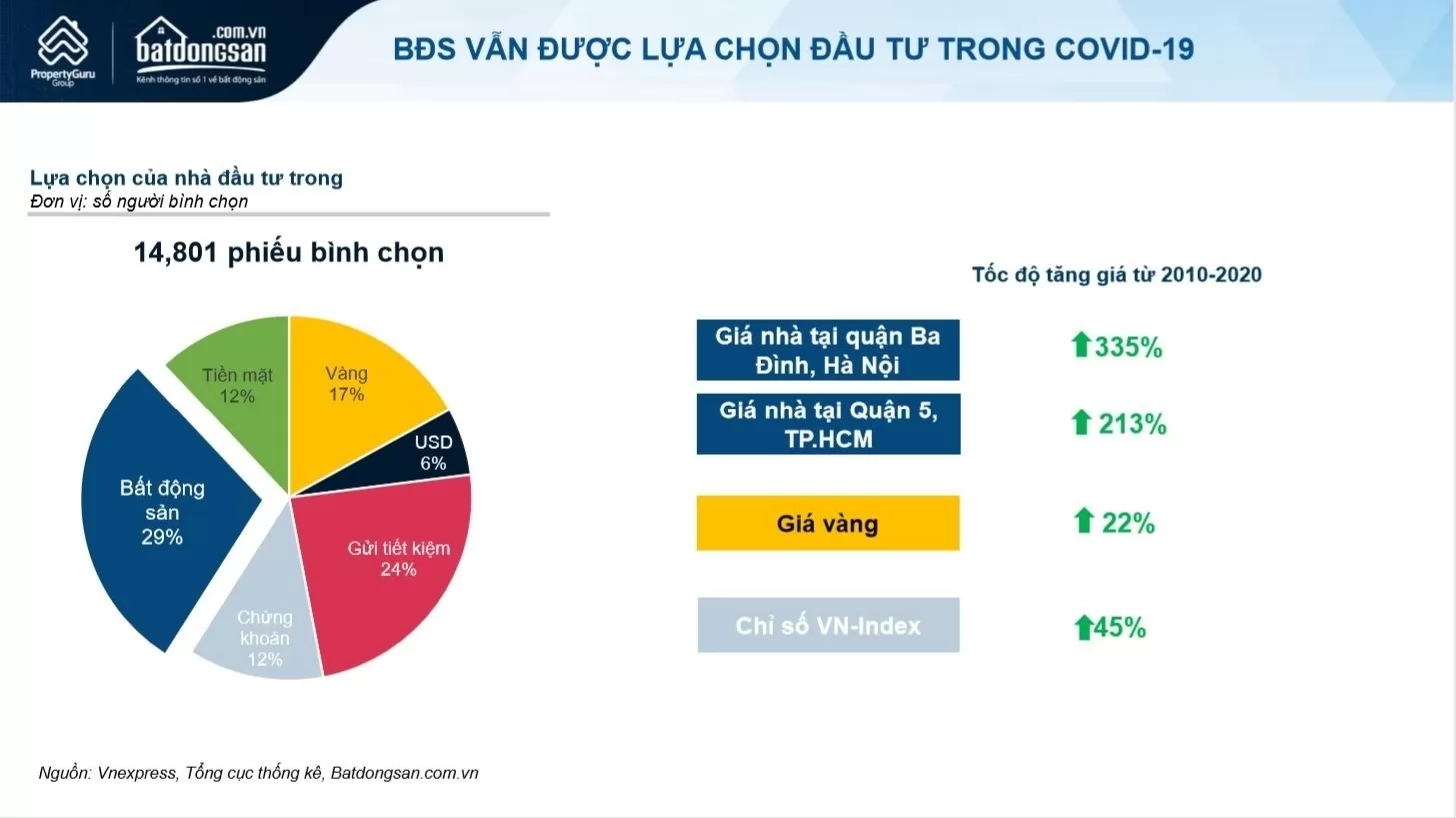 Nhà đầu tư vẫn luôn đặt niềm tin vào bất động sản